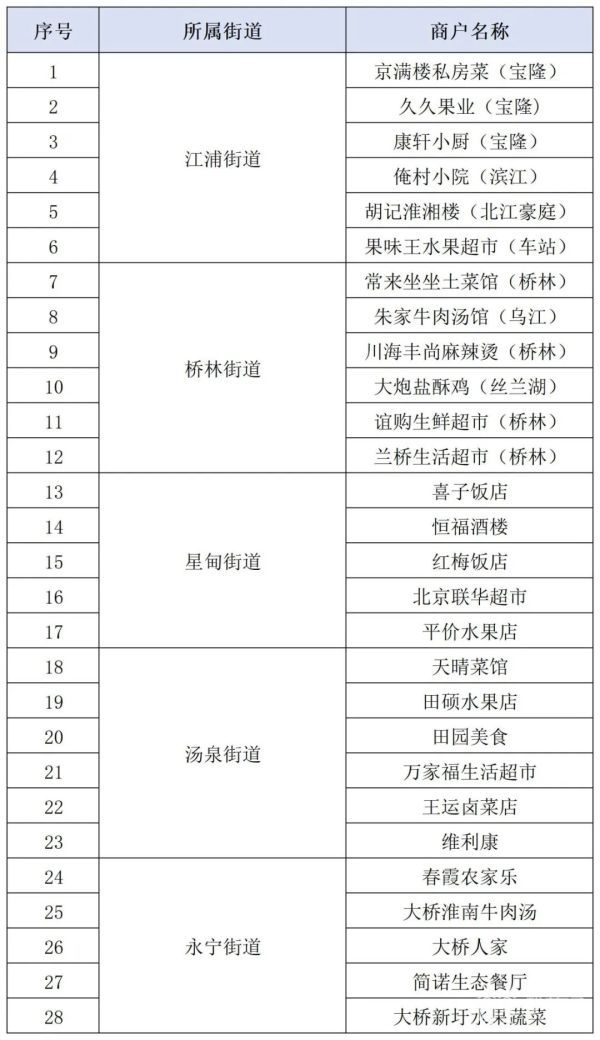 南京 食用农产品快检结果“码”上查，只需“扫一扫”